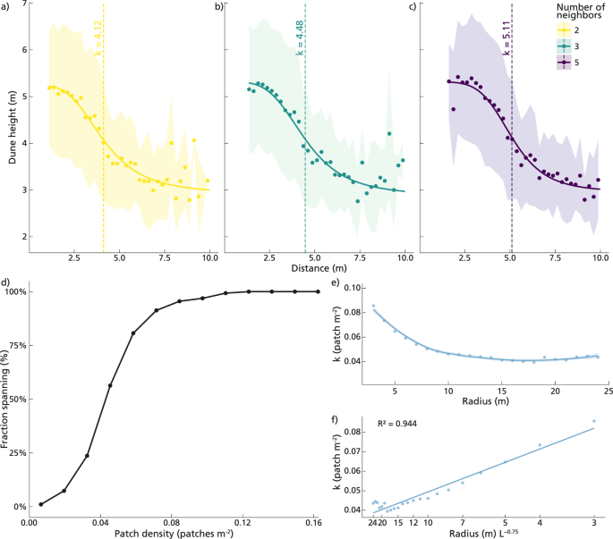 Fig. 5: Empirical support for the conceptual model in Fig. 4.