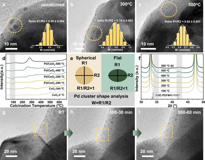 Fig. 1: Surface structure evolution of heat-activated Pd/CeO2 catalysts.
