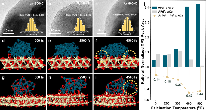 Fig. 2: Mechanism for Pd reconstruction on CeO2.