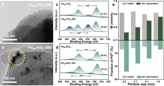 Fig. 3: Influence of supports for Pd reconstruction.