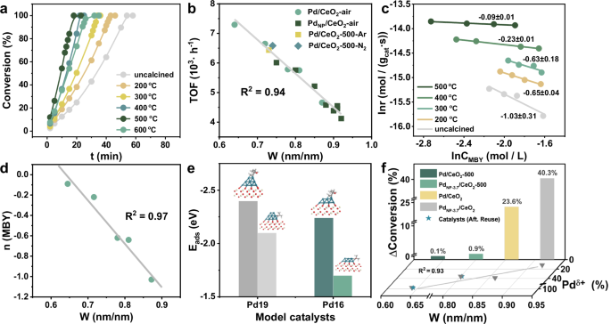 Fig. 4: Influence of reconstruction on the activity of Alkyne Semi-Hydrogenation on Pd/CeO2.