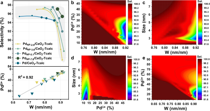 Fig. 5: Structure–performance relationships in the Pd/CeO2 catalysts series.