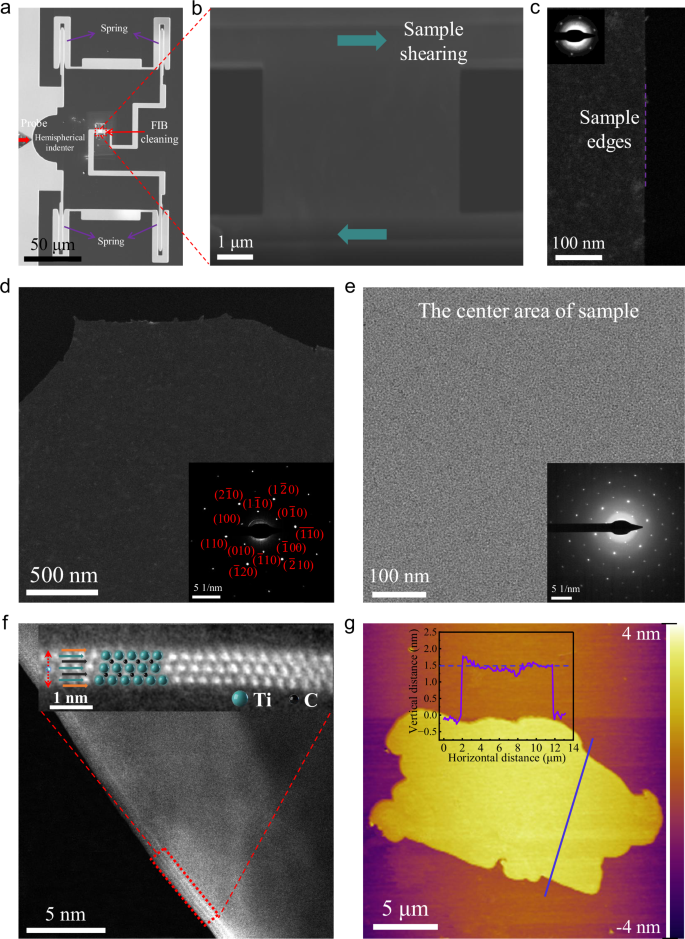Fig. 2: Characterization of monolayer Ti3C2Tx during in situ shear experiments.