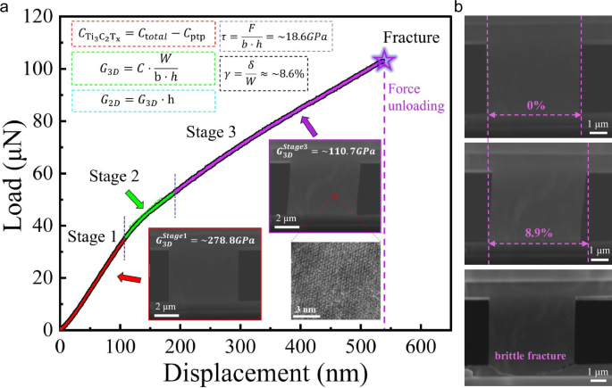 Fig. 3: Shear properties of monolayer Ti3C2Tx nanosheets.