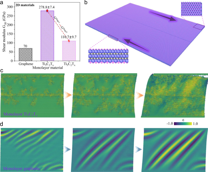 Fig. 4: MD simulations and performance comparison of monolayer Ti3C2Tx and monolayer graphene under shear loading.