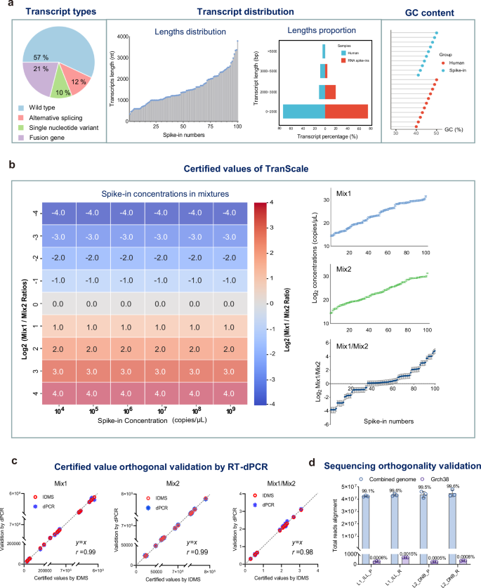 Fig. 2: Design and metrological characterization of the TranScale.