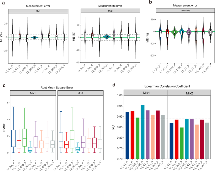 Fig. 3: Metrological evaluation of uncalibrated RNA-seq quantification.