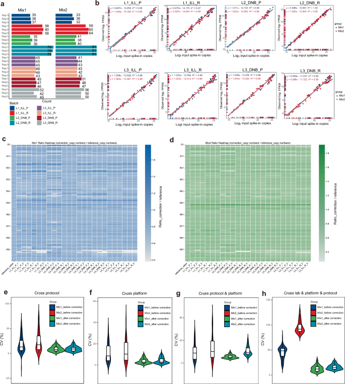 Fig. 4: Library-specific calibration for measurement bias correction and absolute quantification harmonization.