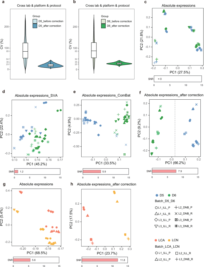 Fig. 5: Inter-laboratory harmonization of absolute RNA quantification.