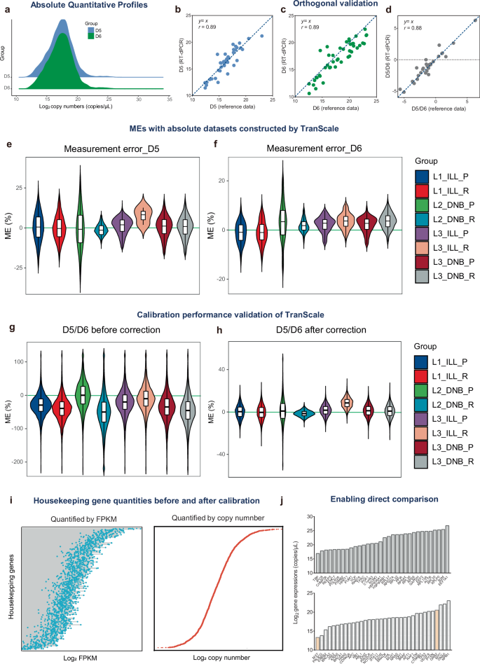 Fig. 6: Calibrated absolute quantification enables inter-gene comparability.