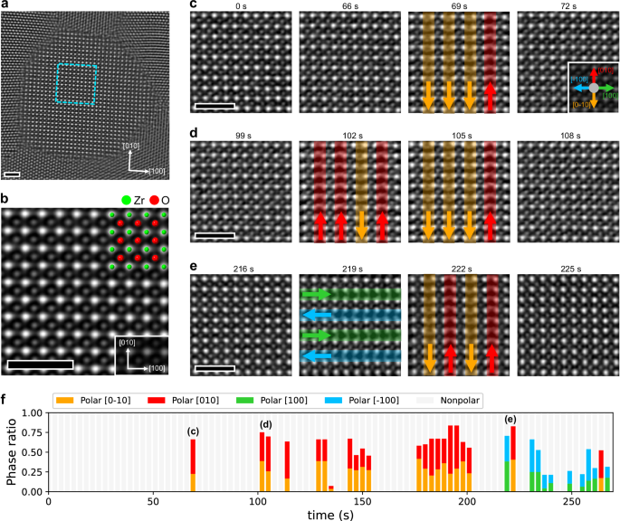 Fig. 2: Direct observation of reversible phase transition and polarisation switching in ZrO2.
