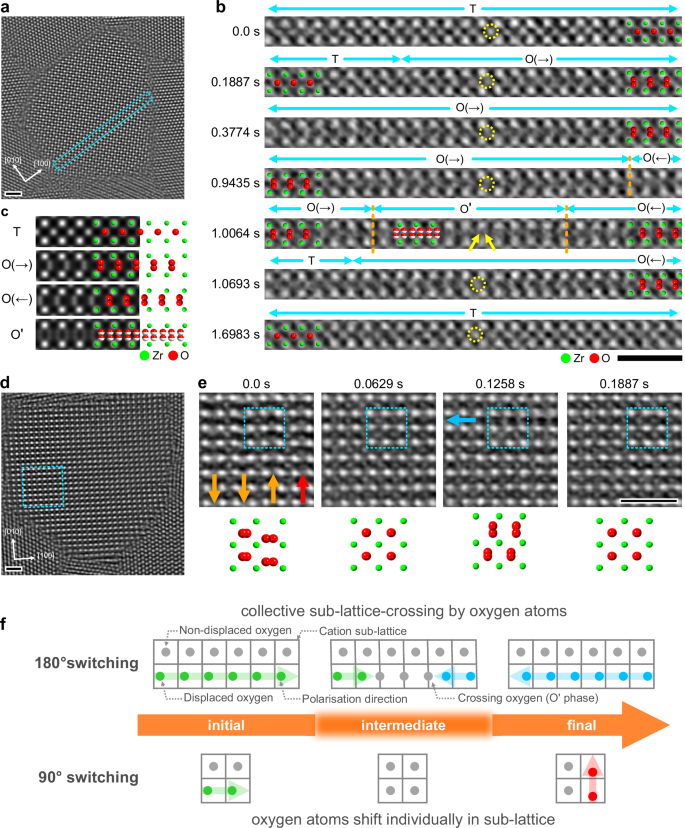 Fig. 3: Observations of intermediate structures during the 180- and 90-degree polarisation switching in ZrO2.