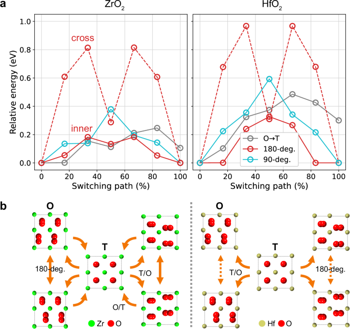 Fig. 5: DFT-calculated energy landscapes of phase transition and polarisation switching in ZrO2 and HfO2.