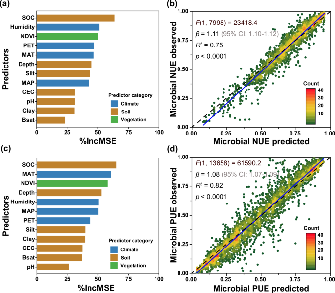 Fig. 2: Relative importance of climatic, vegetation, and edaphic factors for microbial nutrient use efficiency and model performance.