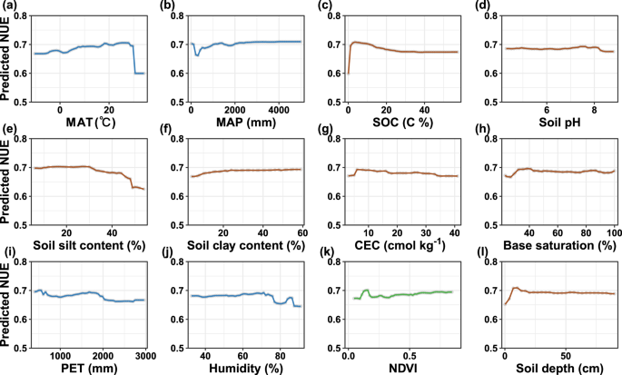 Fig. 3: Partial dependence plots showing the relationships between microbial nitrogen use efficiency (NUE) and environmental predictors.