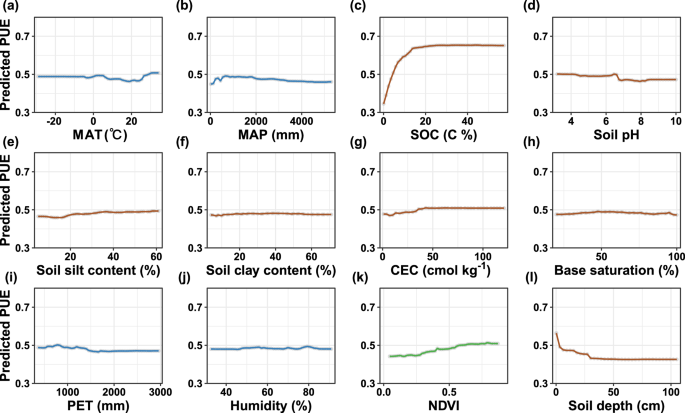 Fig. 4: Partial dependence plots showing the relationships between microbial phosphorus use efficiency (PUE) and environmental predictors.