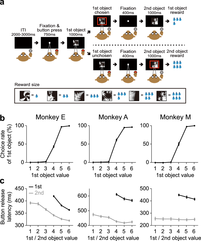 Fig. 1: Value-based decision-making task and monkey’s behavior.