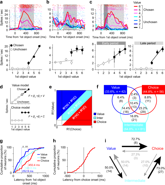 Fig. 2: Neural signatures of option valuation and action selection in the ventral striatum.