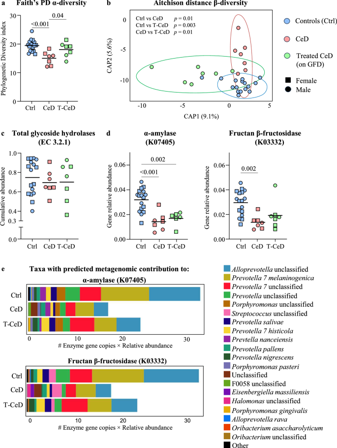 Fig. 1: Predicted decreases in duodenal microbial saccharolytic enzymes in celiac disease versus healthy controls.