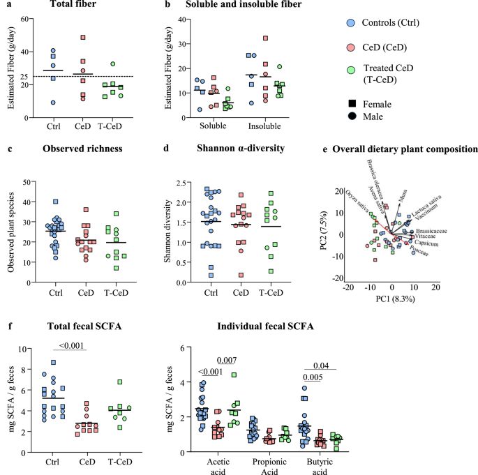Fig. 2: Patients with CeD have lower fecal SCFA than T-CeD and healthy controls.