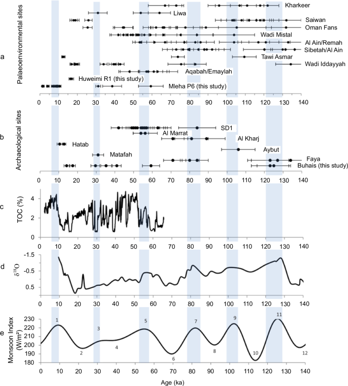 Fig. 9: Chronometric context of archaeological and palaeoenvironmental records discussed in the text.