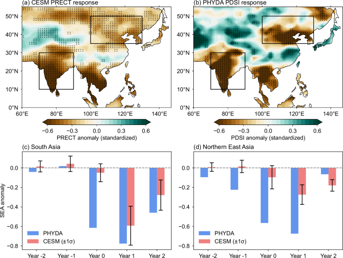 Fig. 2: Volcanically induced hydroclimatic anomalies over monsoon Asia.