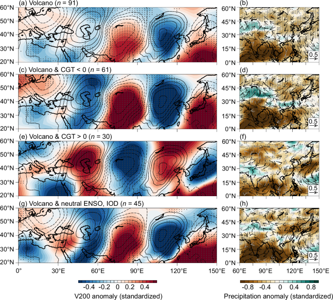 Fig. 3: Robustness of post-volcanic circulation and hydroclimatic anomalies across different internal climate states.