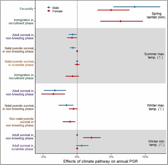 Fig. 3: Summarized results of the retrospective path analysis of climate on annual population growth rate (PGR) mediated through the effect of vital rates in female and male superb fairy-wrens.