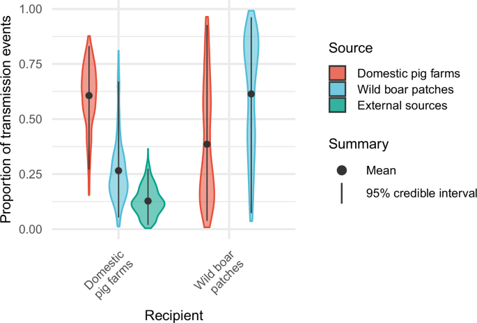 Fig. 2: Estimated contribution of transmission pathways to overall epidemic propagation, based on 500 simulations (over 100 particle sets) of the best-fitting model.