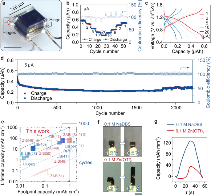 Fig. 4: Energy storage performance of PANI microbattery and actuation performance of PPy actuator.
