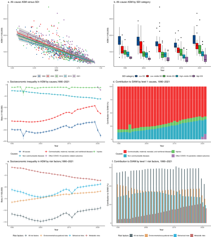 Fig. 1: Associations between country- or territory-specific all-cause age-standardized mortality rates (ASM) and socio-demographic index (SDI), and the quantified socioeconomic inequality in ASM and contributions to the inequality by major causes and risk factors, from 1990 to 2021.