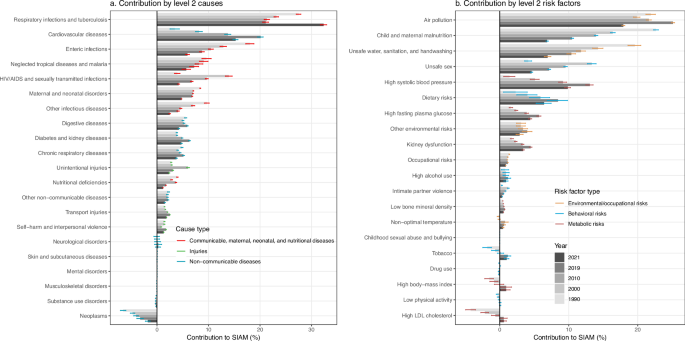 Fig. 2: Level 2 causes of death and risk factors ordered by their contribution to the global socioeconomic inequality in all-cause age-standardized mortality rates (SIAM).