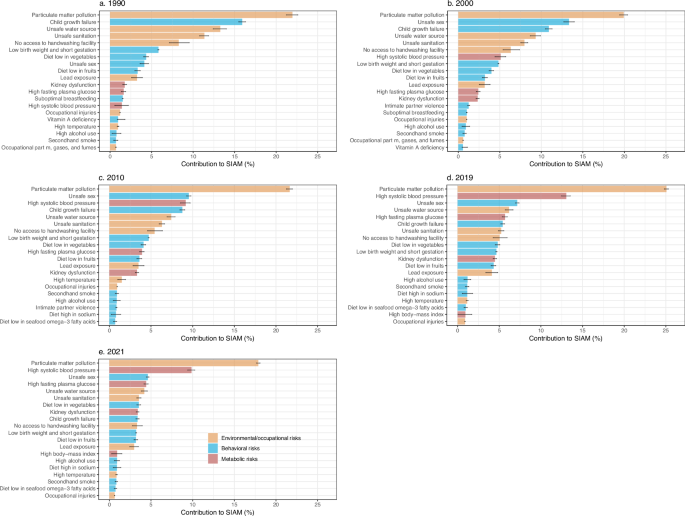 Fig. 4: Top 20 level 3 risk factors that contributed to the global socioeconomic inequality in all-cause age-standardized mortality rates (SIAM).