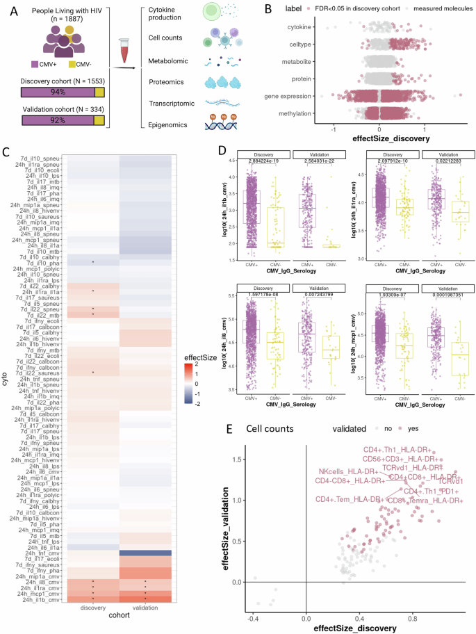 Fig. 1: Cohort, multi-omic profiling, and immunological signatures.