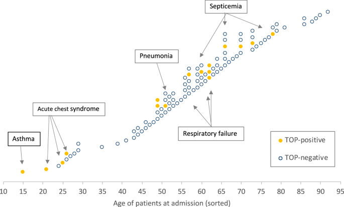 Fig. 3: Distribution of TOP-positive (e.g., 3ponA diagnostic primer) results in 101 hospitalized patients sorted according to patient age on hospital admission and principal discharge diagnosis.