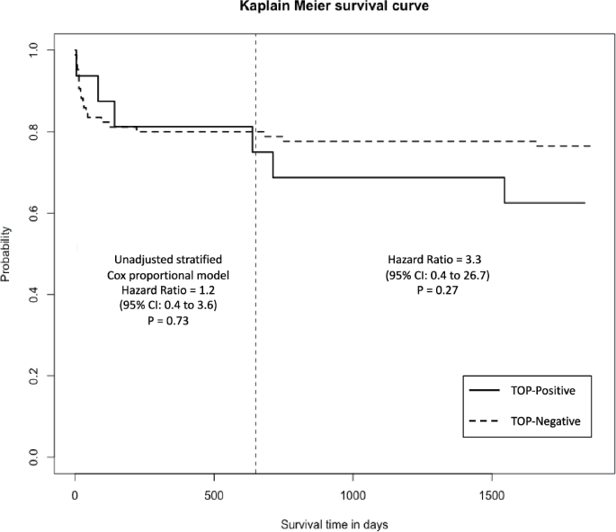 Fig. 4: Kaplan–Meier survival curve with results from an unadjusted stratified Cox proportional hazards model stratified at 650 days to account for non-proportional hazards.
