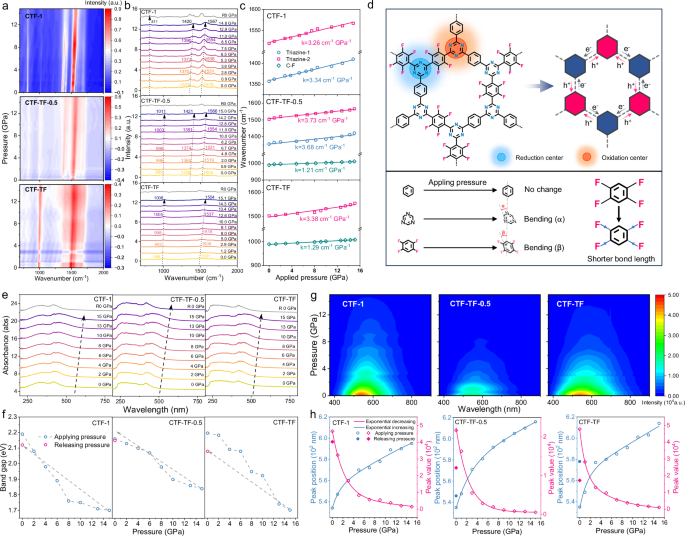 Fig. 4: In-situ high pressure characterization.