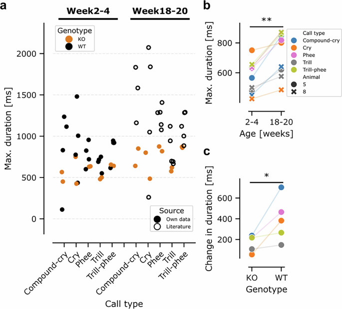 Fig. 6: Analysis of call durations in WT and OTOF-KO animals.