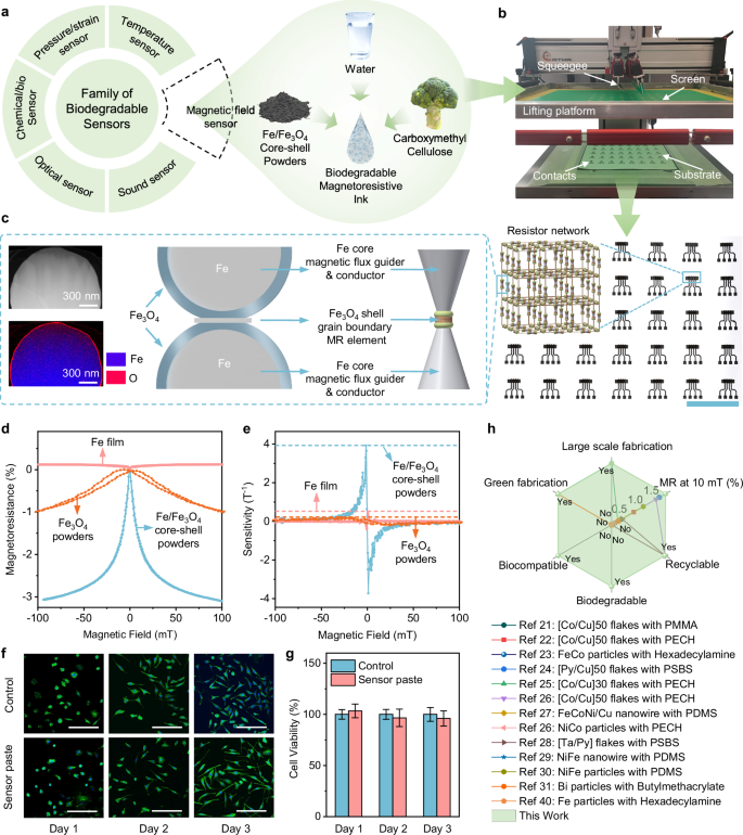 Fig. 1: Fully green and scalable printed biodegradable magnetoresistive (MR) sensors.