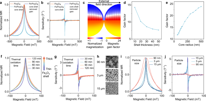 Fig. 4: In situ magnetic flux guiding effect to boost low-field sensitivity.