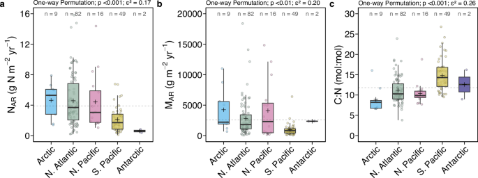 Fig. 2: Distribution of accumulation rates and stoichiometry in fjord sediments across ocean basins.