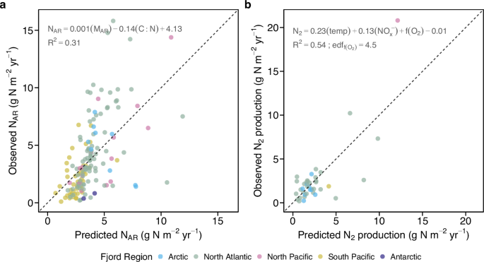 Fig. 3: Predictive models for sediment nitrogen burial and N2 production across fjords globally.
