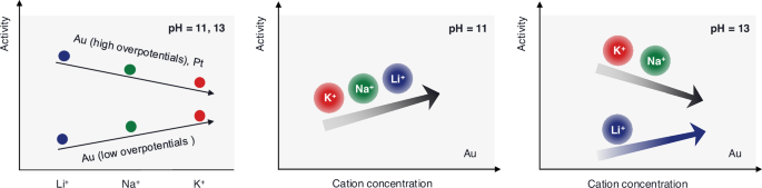 Fig. 1: Experimental observations of multiple inversions in cation-dependent HER activity under alkaline conditions.