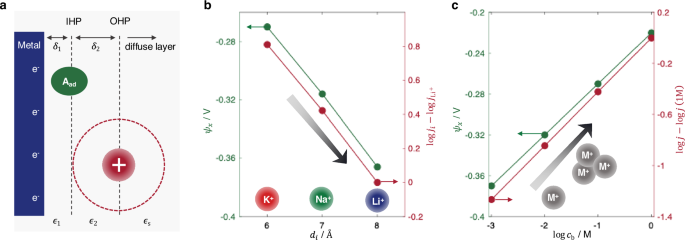 Fig. 2: Cation effects from the view of Frumkin corrections.