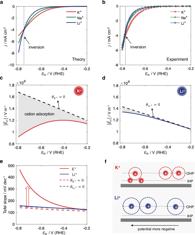 Fig. 5: Understanding cation identity effects.