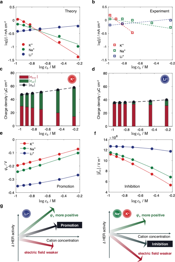 Fig. 6: Understanding cation concentration effects.