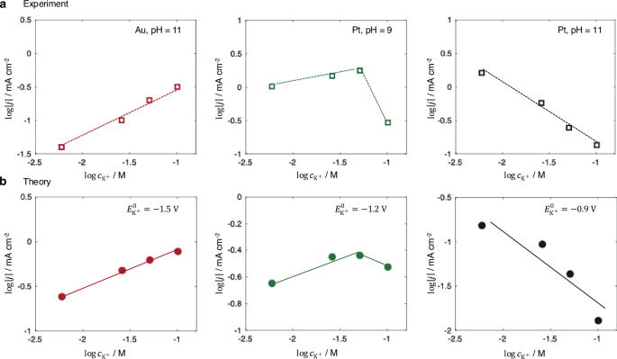 Fig. 7: Coupled cation effects with catalyst materials and solution pH.