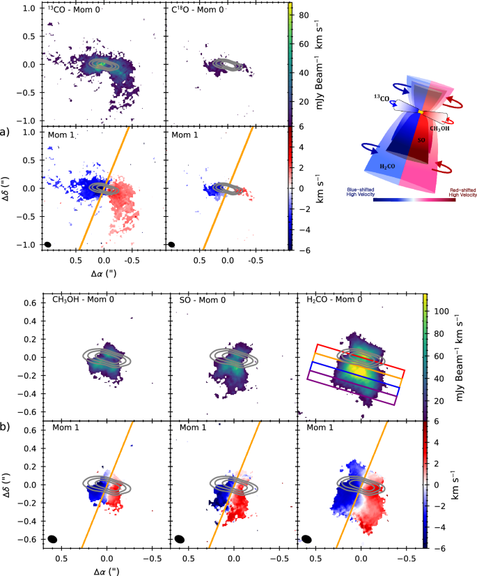 Fig. 1: Integrated intensity and velocity maps of molecular lines tracing disk and outflows.
