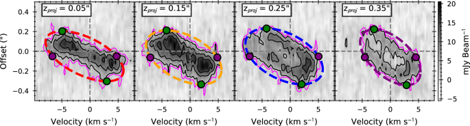 Fig. 2: Transverse position-velocity diagrams of H2CO emission across the outflow axis.