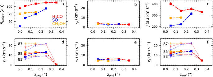 Fig. 3: Outflow properties derived from the PV diagrams of three molecular lines.